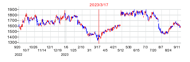 2023年3月17日 10:47前後のの株価チャート
